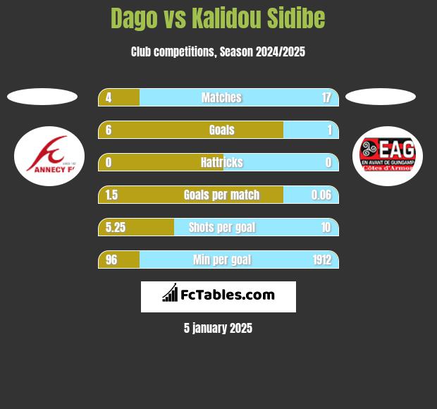 Dago vs Kalidou Sidibe h2h player stats