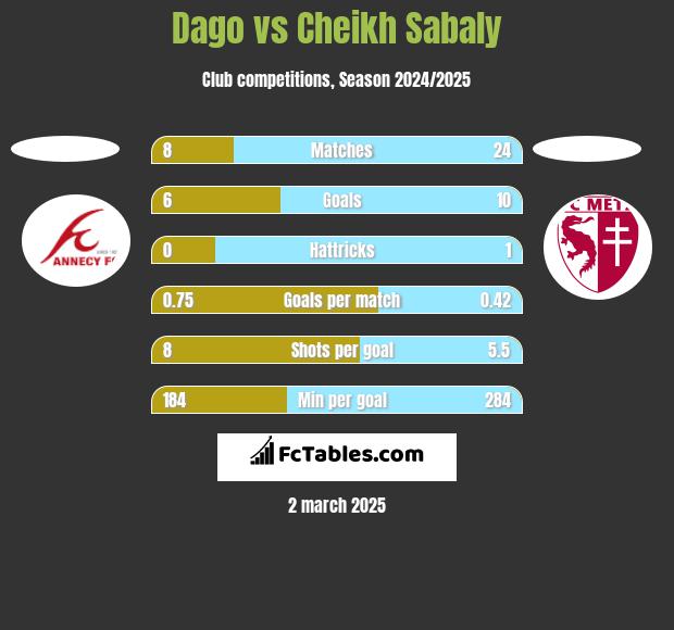 Dago vs Cheikh Sabaly h2h player stats