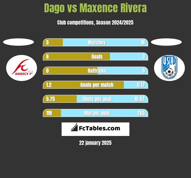 Dago vs Maxence Rivera h2h player stats