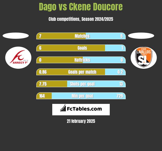 Dago vs Ckene Doucore h2h player stats