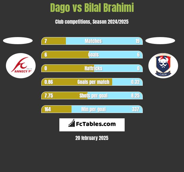 Dago vs Bilal Brahimi h2h player stats