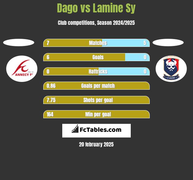 Dago vs Lamine Sy h2h player stats