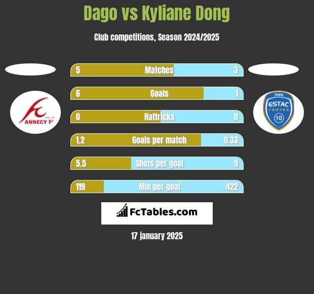 Dago vs Kyliane Dong h2h player stats