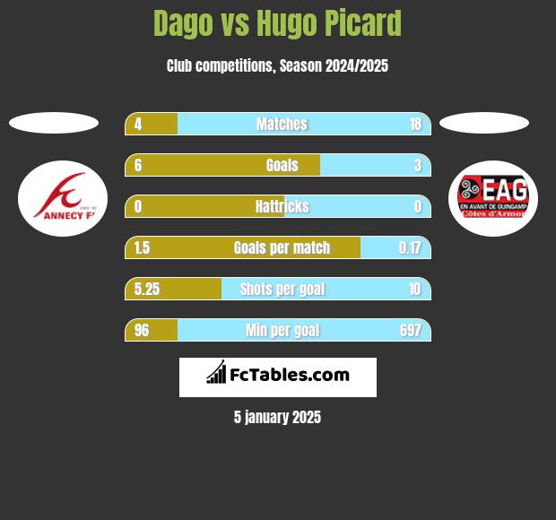 Dago vs Hugo Picard h2h player stats