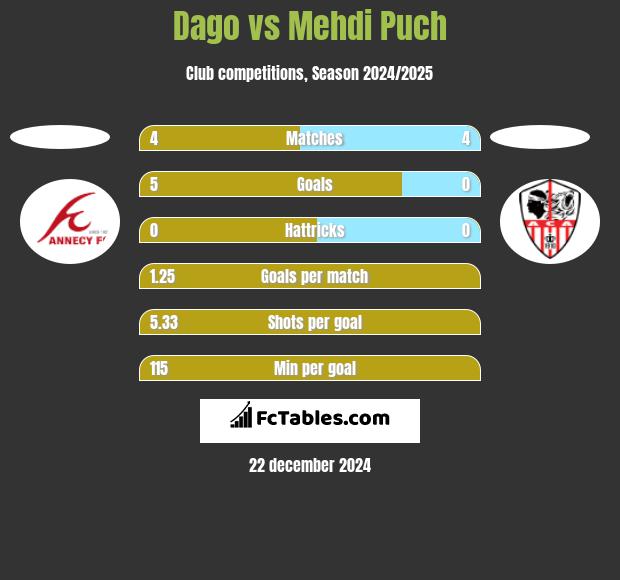 Dago vs Mehdi Puch h2h player stats