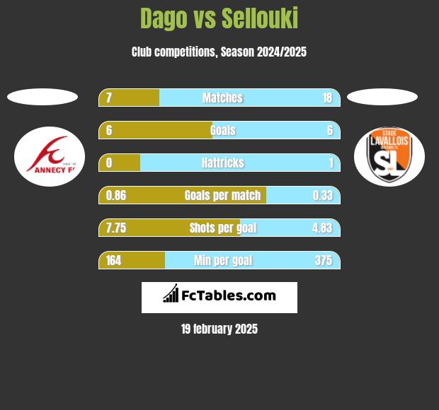 Dago vs Sellouki h2h player stats