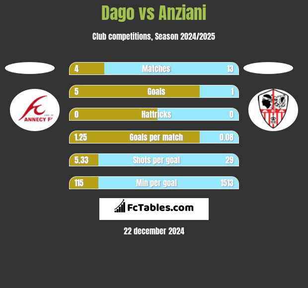 Dago vs Anziani h2h player stats