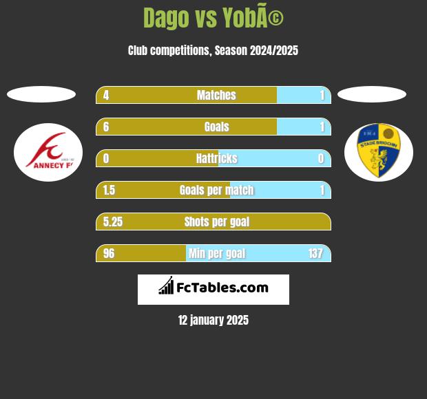 Dago vs YobÃ© h2h player stats