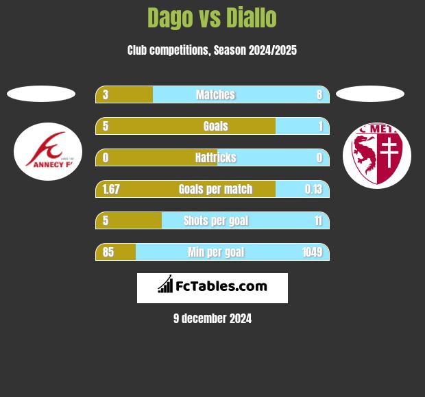 Dago vs Diallo h2h player stats