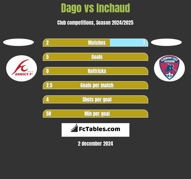 Dago vs Inchaud h2h player stats