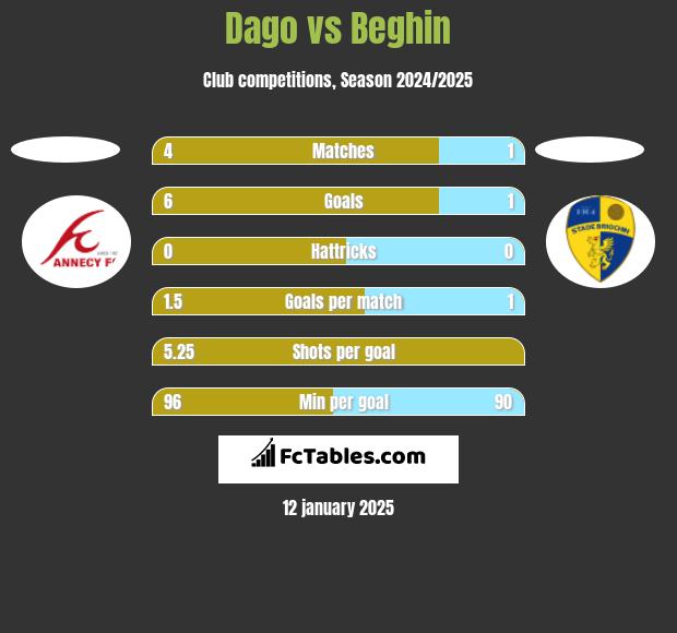 Dago vs Beghin h2h player stats