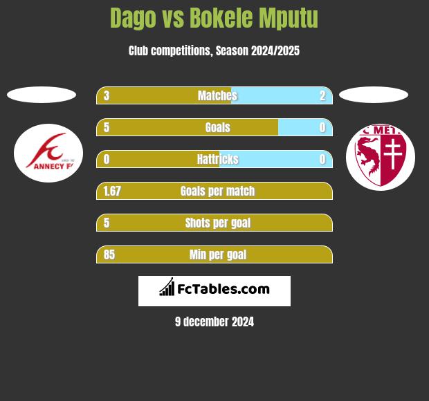 Dago vs Bokele Mputu h2h player stats