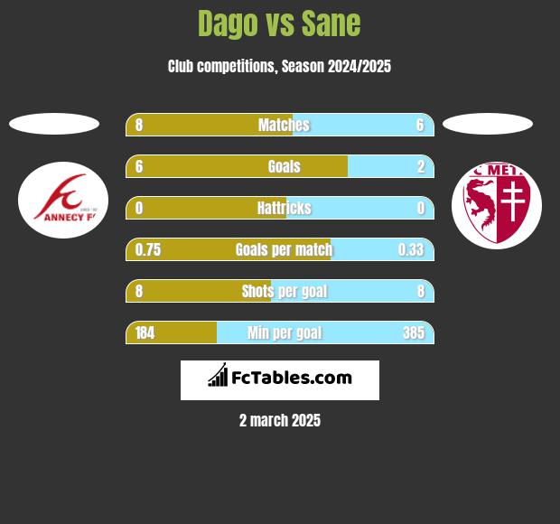 Dago vs Sane h2h player stats