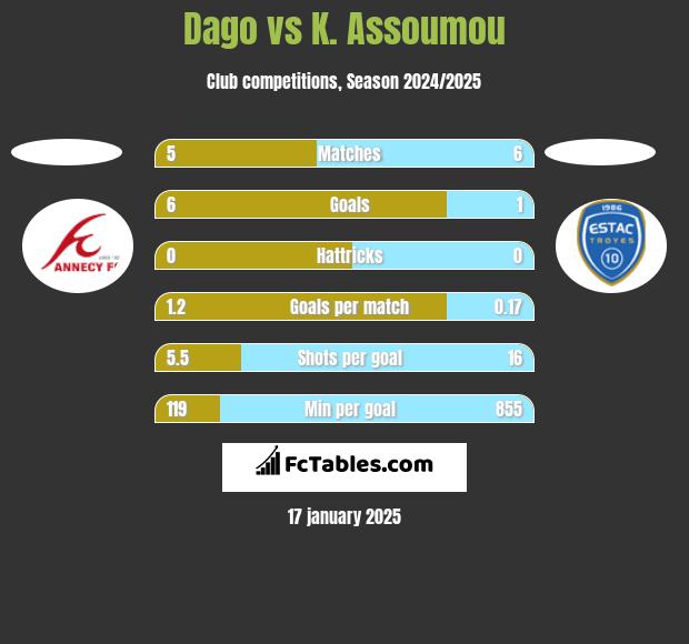 Dago vs K. Assoumou h2h player stats