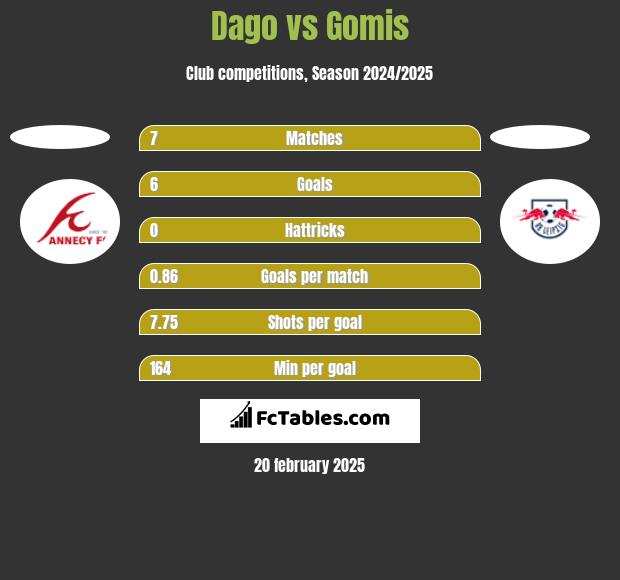 Dago vs Gomis h2h player stats