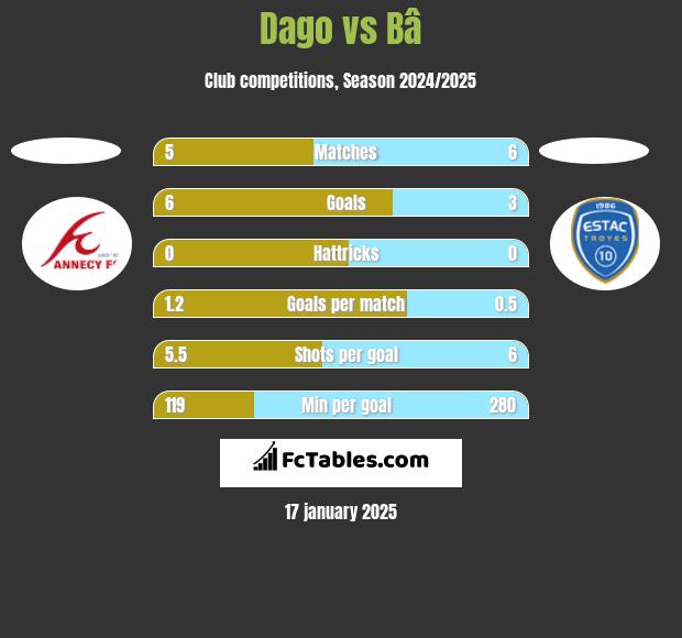 Dago vs Bâ h2h player stats