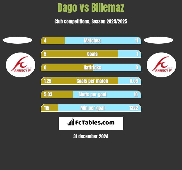 Dago vs Billemaz h2h player stats