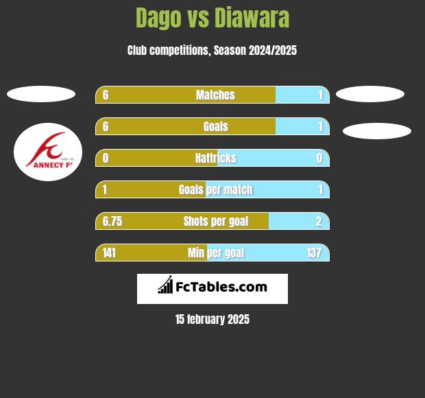 Dago vs Diawara h2h player stats