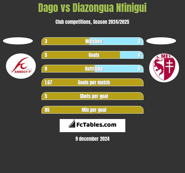 Dago vs Diazongua Nfinigui h2h player stats