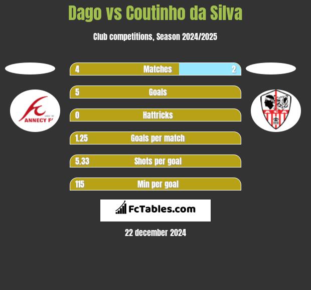 Dago vs Coutinho da Silva h2h player stats