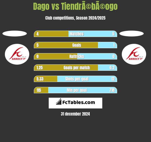 Dago vs TiendrÃ©bÃ©ogo h2h player stats