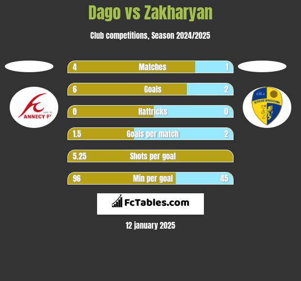 Dago vs Zakharyan h2h player stats