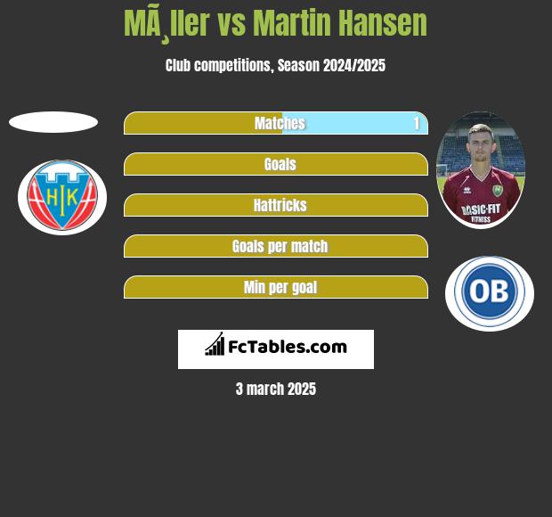 MÃ¸ller vs Martin Hansen h2h player stats