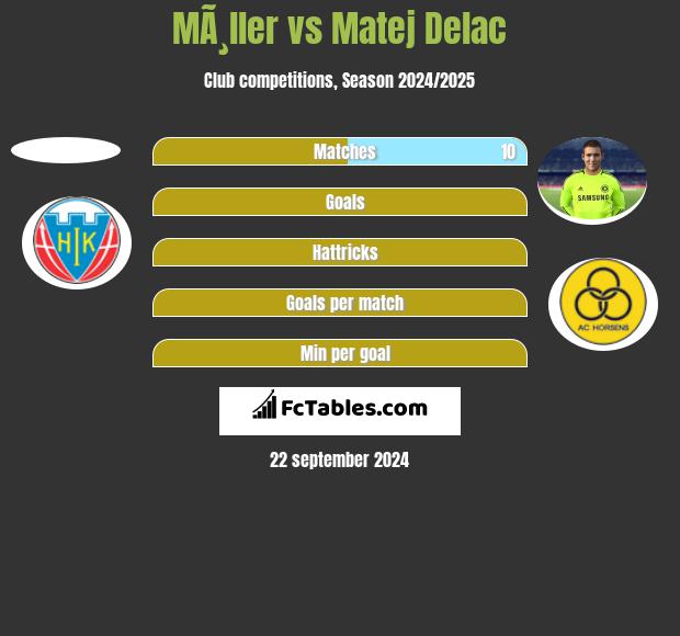 MÃ¸ller vs Matej Delac h2h player stats