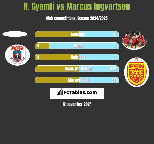 R. Gyamfi vs Marcus Ingvartsen h2h player stats