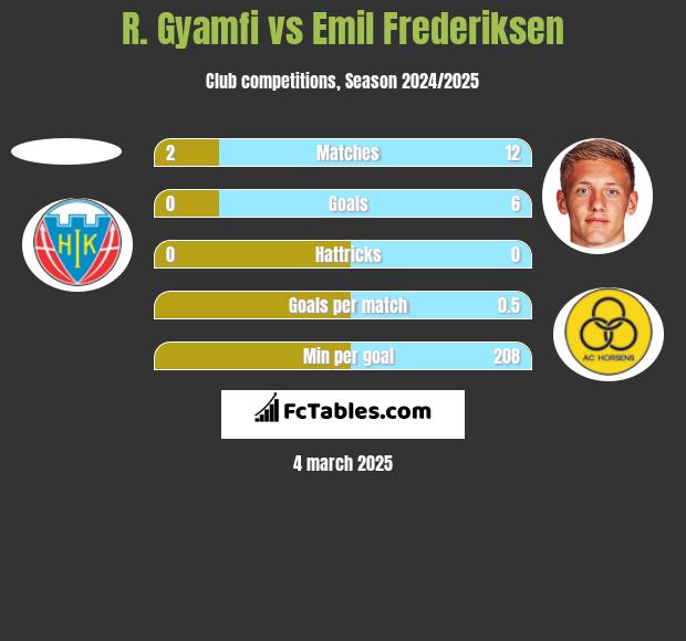 R. Gyamfi vs Emil Frederiksen h2h player stats