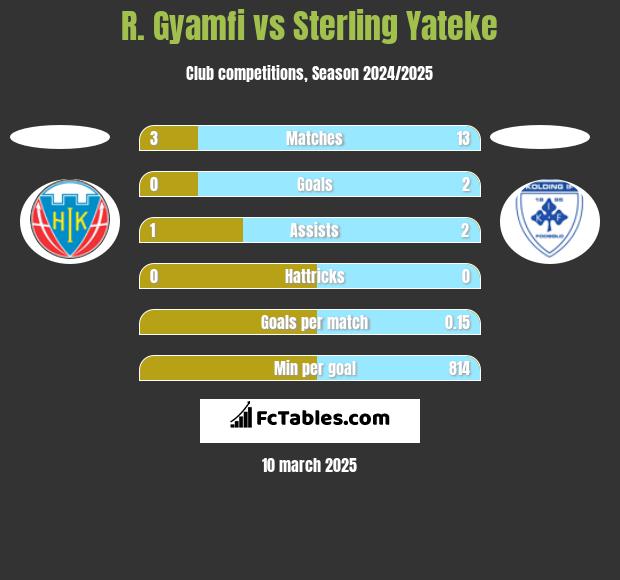 R. Gyamfi vs Sterling Yateke h2h player stats