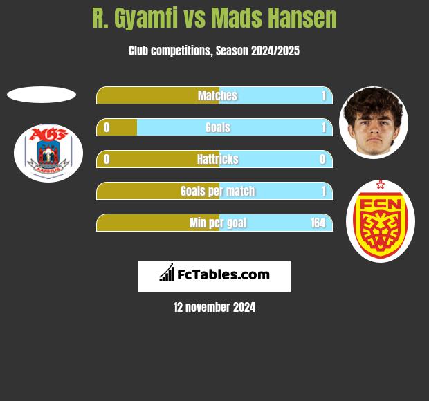 R. Gyamfi vs Mads Hansen h2h player stats