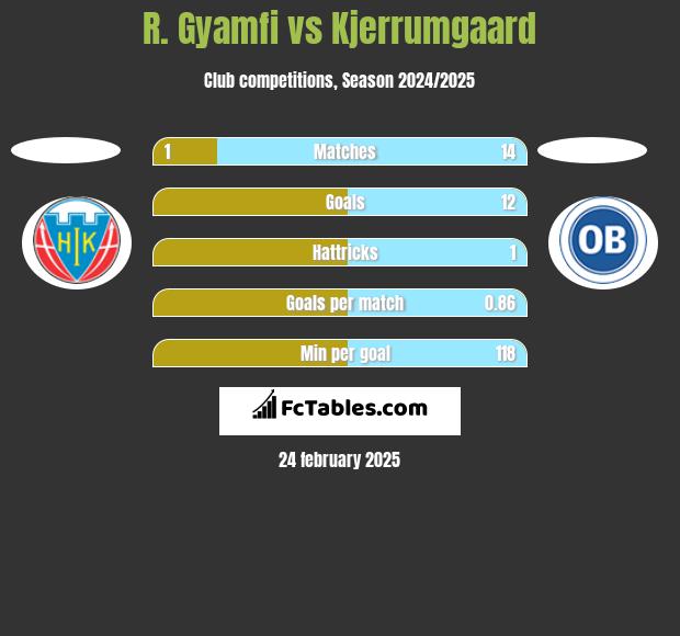 R. Gyamfi vs Kjerrumgaard h2h player stats