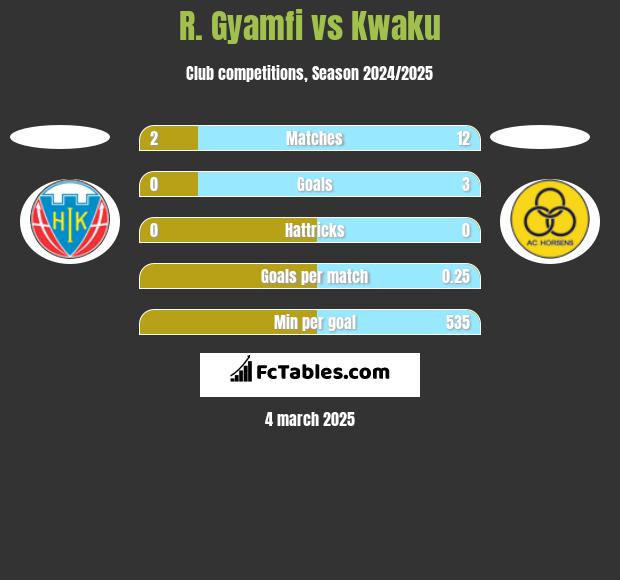 R. Gyamfi vs Kwaku h2h player stats