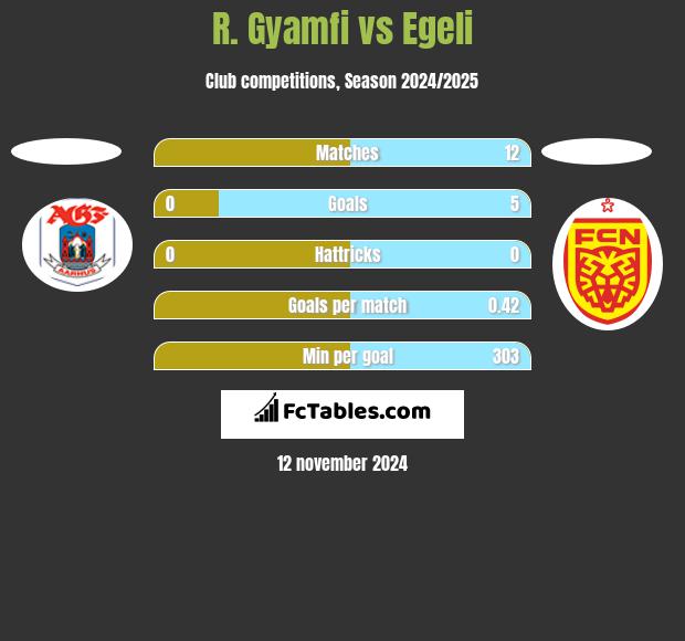 R. Gyamfi vs Egeli h2h player stats