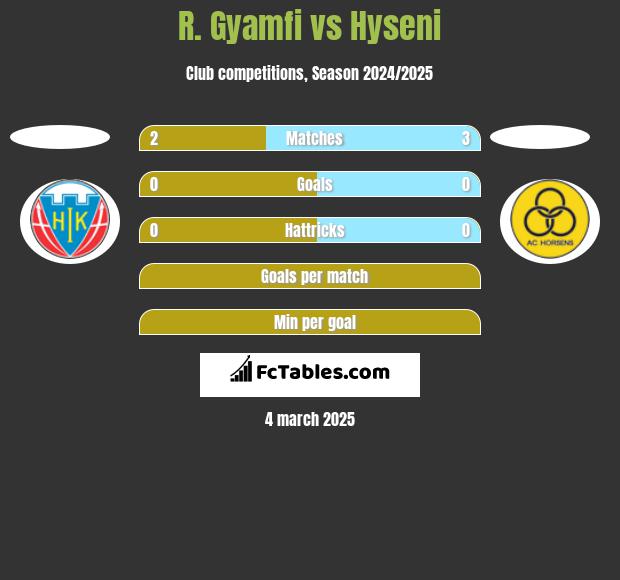 R. Gyamfi vs Hyseni h2h player stats