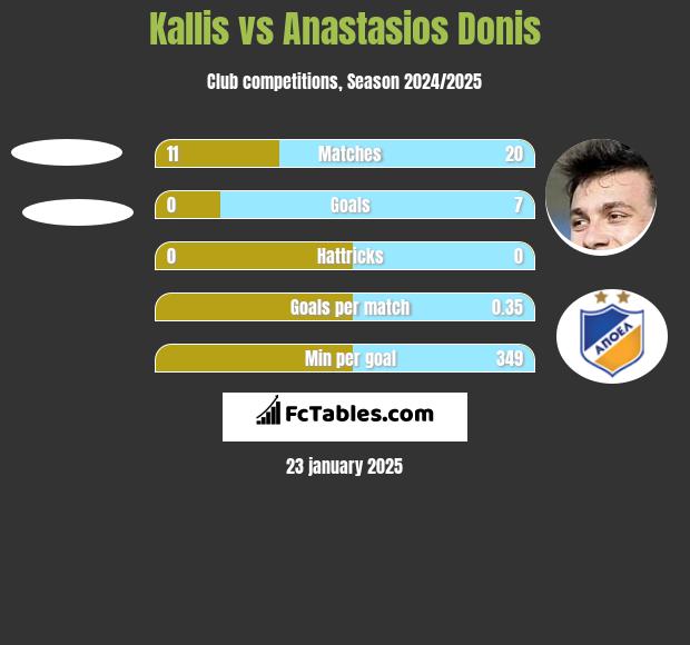 Kallis vs Anastasios Donis h2h player stats