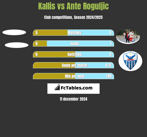 Kallis vs Ante Roguljic h2h player stats