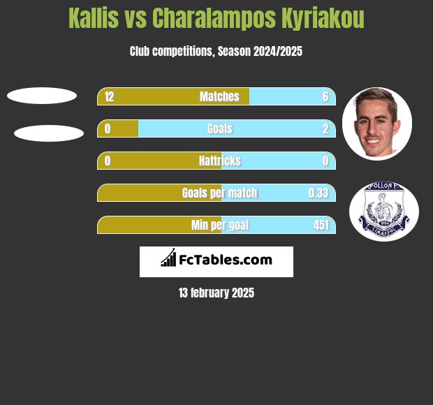 Kallis vs Charalampos Kyriakou h2h player stats