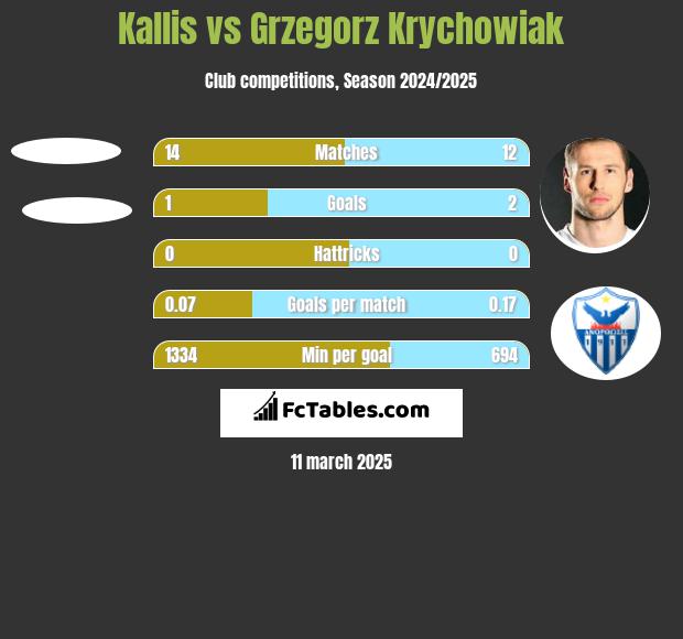 Kallis vs Grzegorz Krychowiak h2h player stats