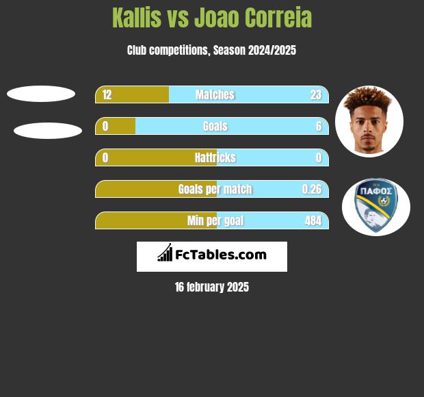 Kallis vs Joao Correia h2h player stats