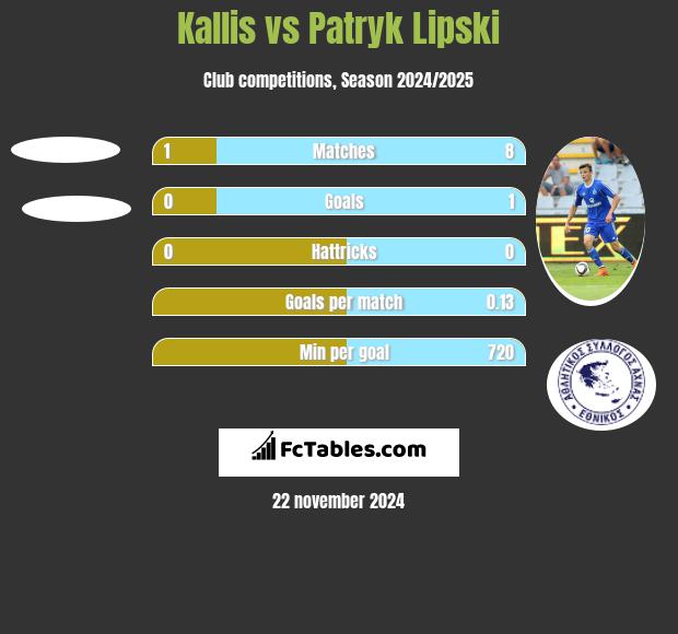 Kallis vs Patryk Lipski h2h player stats