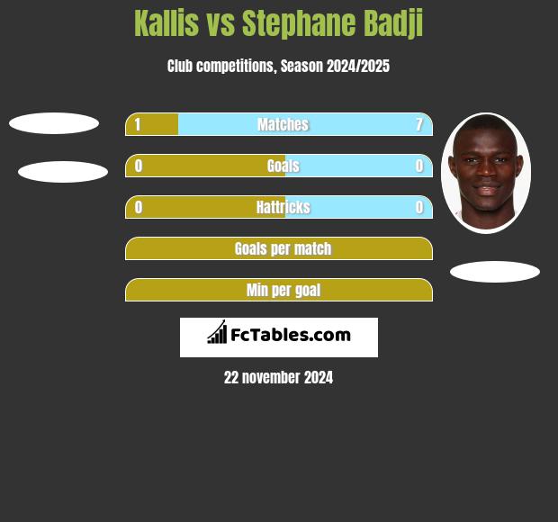 Kallis vs Stephane Badji h2h player stats