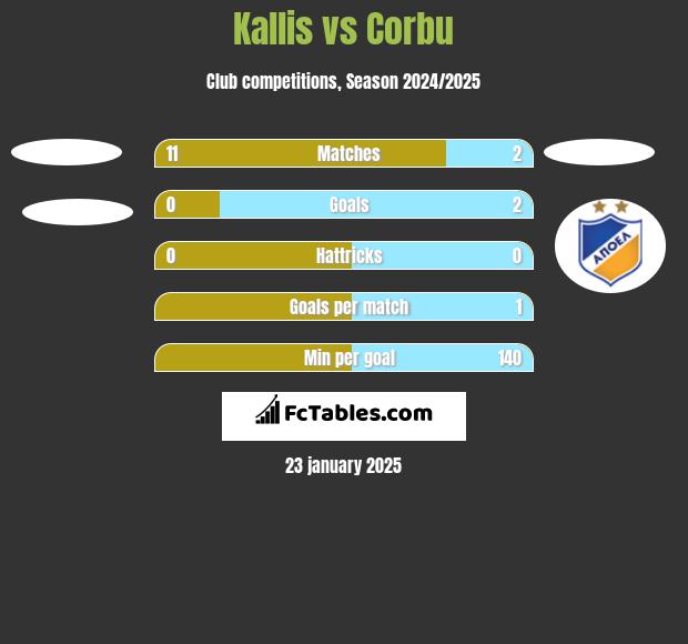 Kallis vs Corbu h2h player stats