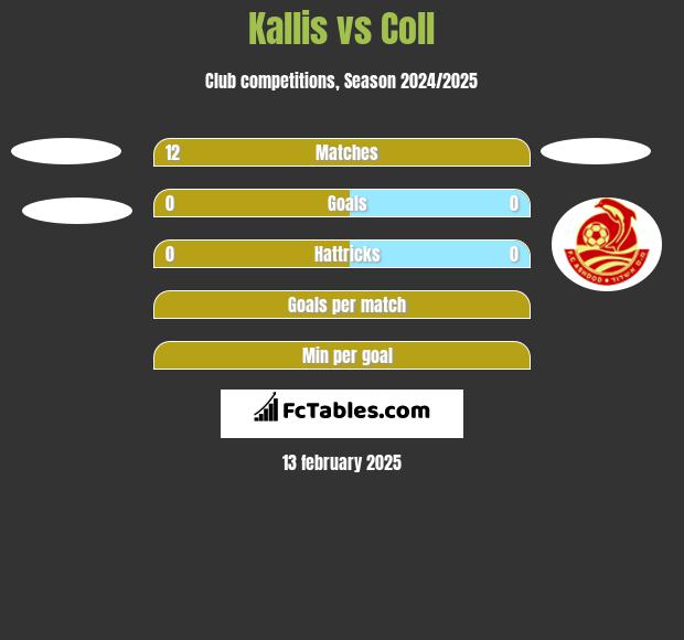 Kallis vs Coll h2h player stats