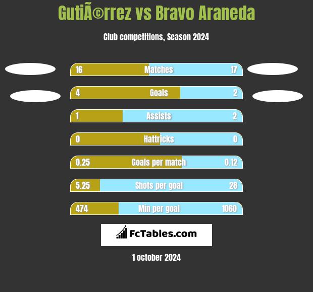 GutiÃ©rrez vs Bravo Araneda h2h player stats