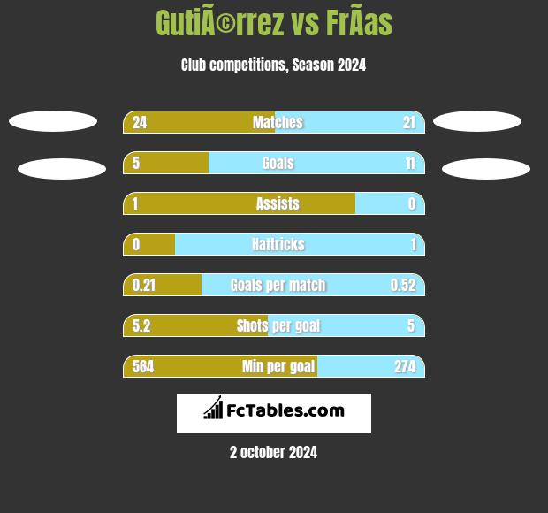 GutiÃ©rrez vs FrÃ­as h2h player stats