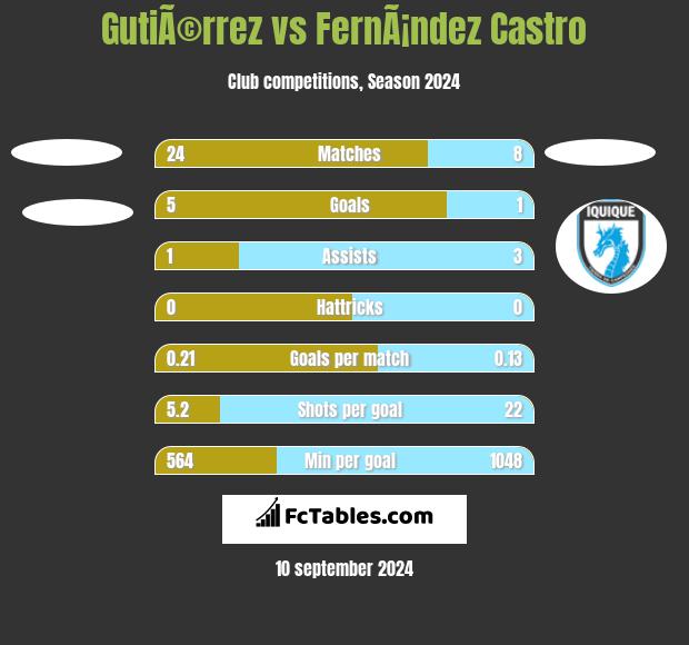 GutiÃ©rrez vs FernÃ¡ndez Castro h2h player stats