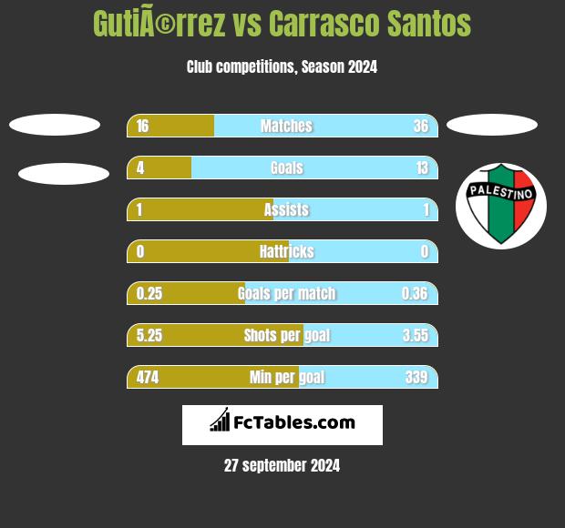 GutiÃ©rrez vs Carrasco Santos h2h player stats