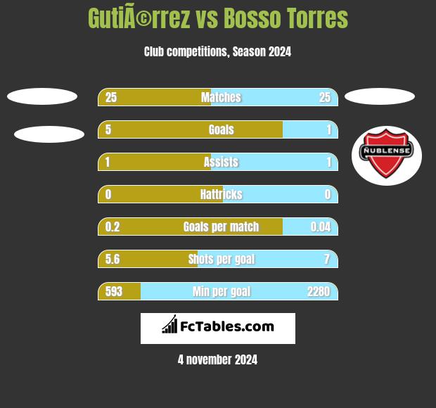 GutiÃ©rrez vs Bosso Torres h2h player stats